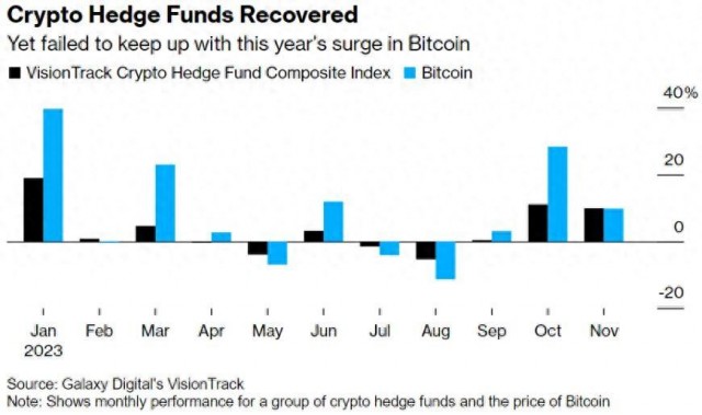 “代币狂热”注定于2024年？加密货币对冲基金有望爆发